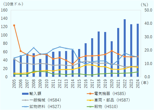 一方、輸入を品目別にみると、2024年は輸出と同様に電気機器が193億9,100万ドル(構成比15.2%)と首位だった。次いで、鉱物燃料(HS27)が190億9,500万ドル(構成比15.0%)とで2位、そのほか一般機械などが上位を占める。
