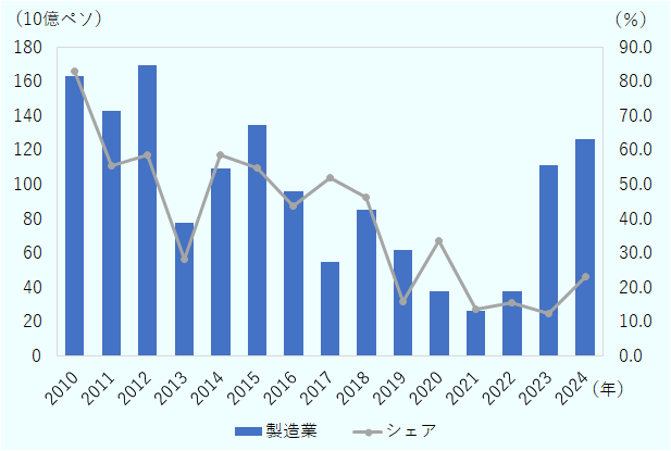 2024年の海外直接投資認可額のうち、製造業は1,261億800万ペソと全体の23.1%を占めた。2010年には製造業が全体の83.1%を占めていた。