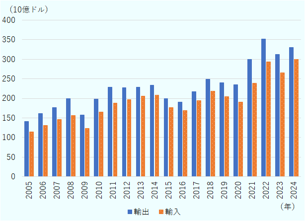 2005年の輸出額は1,420億ドル、輸入額は1,140億ドルでした。2006年は輸出1,610億ドル、輸入1,310億ドル、2007年は輸出1,760億ドル、輸入1,460億ドル、2008年は輸出2,000億ドル、輸入1,570億ドル、2009年は輸出1,570億ドル、輸入1,240億ドル、2010年は輸出1,990億ドル、輸入1,650億ドル、2011年は輸出2,280億ドル、輸入1,880億ドル、2012年は輸出2,280億ドル、輸入1,970億ドル、2013年は輸出2,280億ドル、輸入2,060億ドル、2014年は輸出2,340億ドル、輸入2,090億ドル、2015年は輸出1,990億ドル、輸入1,760億ドル、2016年は輸出1,900億ドル、輸入1,690億ドル、2017年は輸出2,180億ドル、輸入1,950億ドル、2018年は輸出2,490億ドル、輸入2,180億ドル、2019年は輸出2,400億ドル、輸入2,050億ドル、2020年は輸出2,350億ドル、輸入1,910億ドル、2021年は輸出2,990億ドル、輸入2,380億ドル、2022年は輸出3,520億ドル、輸入2,940億ドル、2023年は輸出3,130億ドル、輸入2,660億ドル、2024年は輸出3,300億ドル、輸入3,000億ドルとなっています。 