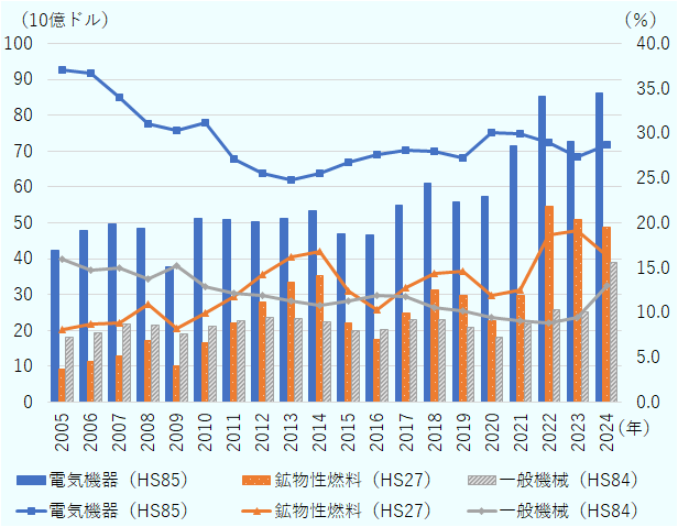 輸出額（2005～2024年）は電気機器が2005年420億ドル、2006年480億ドル、2007年500億ドル、2008年490億ドル、2009年380億ドル、2010年510億ドル、2011年510億ドル、2012年500億ドル、2013年510億ドル、2014年530億ドル、2015年470億ドル、2016年470億ドル、2017年550億ドル、2018年610億ドル、2019年560億ドル、2020年570億ドル、2021年710億ドル、2022年850億ドル、2023年730億ドル、2024年860億ドル。鉱物性燃料が2005年90億ドル、2006年110億ドル、2007年130億ドル、2008年170億ドル、2009年100億ドル、2010年160億ドル、2011年220億ドル、2012年280億ドル、2013年330億ドル、2014年350億ドル、2015年220億ドル、2016年170億ドル、2017年250億ドル、2018年310億ドル、2019年300億ドル、2020年230億ドル、2021年300億ドル、2022年550億ドル、2023年510億ドル、2024年490億ドル。一般機械が2005年180億ドル、2006年190億ドル、2007年220億ドル、2008年210億ドル、2009年190億ドル、2010年210億ドル、2011年230億ドル、2012年230億ドル、2013年230億ドル、2014年220億ドル、2015年200億ドル、2016年200億ドル、2017年230億ドル、2018年230億ドル、2019年210億ドル、2020年180億ドル、2021年220億ドル、2022年260億ドル、2023年250億ドル、2024年390億ドル。シェア（2005～2024年）は電気機器が2005年37.1%、2006年36.7%、2007年34.0%、2008年31.0%、2009年30.4%、2010年31.2%、2011年27.1%、2012年25.6%、2013年24.8%、2014年25.6%、2015年26.7%、2016年27.6%、2017年28.1%、2018年28.0%、2019年27.2%、2020年30.1%、2021年30.0%、2022年29.0%、2023年27.4%、2024年28.7%。鉱物性燃料が2005年8.1%、2006年8.7%、2007年8.8%、2008年11.0%、2009年8.2%、2010年10.0%、2011年11.8%、2012年14.2%、2013年16.2%、2014年16.8%、2015年12.5%、2016年10.3%、2017年12.8%、2018年14.4%、2019年14.5%、2020年11.9%、2021年12.5%、2022年18.6%、2023年19.1%、2024年16.3%。一般機械が2005年15.9%、2006年14.8%、2007年14.9%、2008年13.7%、2009年15.3%、2010年12.9%、2011年12.1%、2012年11.9%、2013年11.3%、2014年10.7%、2015年11.3%、2016年11.9%、2017年11.7%、2018年10.6%、2019年10.1%、2020年9.4%、2021年9.1%、2022年8.8%、2023年9.5%、2024年13.0%。 