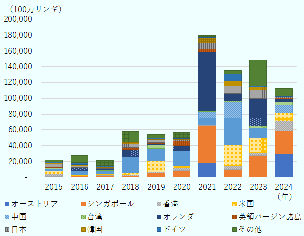 オーストリアは2015年―、2016年―、2017年―、2018年―、2019年―、2020年―、2021年189億リンギ、2022年1億リンギ、2023年0億リンギ、2024年301億リンギ。シンガポールは2015年14億リンギ、2016年21億リンギ、2017年23億リンギ、2018年18億リンギ、2019年56億リンギ、2020年88億リンギ、2021年466億リンギ、2022年99億リンギ、2023年279億リンギ、2024年283億リンギ。香港は2015年32億リンギ、2016年3億リンギ、2017年15億リンギ、2018年13億リンギ、2019年12億リンギ、2020年29億リンギ、2021年2億リンギ、2022年49億リンギ、2023年37億リンギ、2024年128億リンギ。米国は2015年42億リンギ、2016年14億リンギ、2017年11億リンギ、2018年32億リンギ、2019年142億リンギ、2020年37億リンギ、2021年11億リンギ、2022年257億リンギ、2023年183億リンギ、2024年104億リンギ。中国は2015年19億リンギ、2016年48億リンギ、2017年39億リンギ、2018年197億リンギ、2019年153億リンギ、2020年178億リンギ、2021年166億リンギ、2022年549億リンギ、2023年120億リンギ、2024年98億リンギ。台湾は2015年13億リンギ、2016年5億リンギ、2017年8億リンギ、2018年7億リンギ、2019年52億リンギ、2020年8億リンギ、2021年6億リンギ、2022年13億リンギ、2023年29億リンギ、2024年39億リンギ。オランダは2015年10億リンギ、2016年32億リンギ、2017年20億リンギ、2018年83億リンギ、2019年10億リンギ、2020年65億リンギ、2021年749億リンギ、2022年88億リンギ、2023年349億リンギ、2024年39億リンギ。英領バージン諸島は2015年2億リンギ、2016年1億リンギ、2017年0億リンギ、2018年28億リンギ、2019年14億リンギ、2020年55億リンギ、2021年33億リンギ、2022年4億リンギ、2023年2億リンギ、2024年13億リンギ。日本は2015年40億リンギ、2016年19億リンギ、2017年13億リンギ、2018年41億リンギ、2019年38億リンギ、2020年17億リンギ、2021年75億リンギ、2022年94億リンギ、2023年102億リンギ、2024年10億リンギ。韓国は2015年14億リンギ、2016年22億リンギ、2017年7億リンギ、2018年25億リンギ、2019年9億リンギ、2020年14億リンギ、2021年73億リンギ、2022年63億リンギ、2023年37億リンギ、2024年10億リンギ。ドイツは2015年12億リンギ、2016年26億リンギ、2017年15億リンギ、2018年4億リンギ、2019年8億リンギ、2020年12億リンギ、2021年8億リンギ、2022年89億リンギ、2023年13億リンギ、2024年8億リンギ。その他は2015年23億リンギ、2016年83億リンギ、2017年65億リンギ、2018年133億リンギ、2019年44億リンギ、2020年64億リンギ、2021年16億リンギ、2022年45億リンギ、2023年331億リンギ、2024年93億リンギ。
