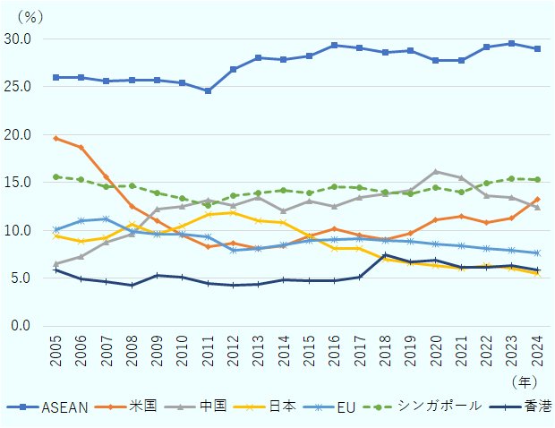 ASEAN10は2005年26.0%、2006年26.0%、2007年25.6%、2008年25.7%、2009年25.7%、2010年25.4%、2011年24.6%、2012年26.8%、2013年28.0%、2014年27.9%、2015年28.2%、2016年29.4%、2017年29.0%、2018年28.6%、2019年28.8%、2020年27.7%、2021年27.7%、2022年29.2%、2023年29.5%、2024年29.0%。シンガポールは2005年15.6%、2006年15.3%、2007年14.5%、2008年14.6%、2009年13.9%、2010年13.4%、2011年12.6%、2012年13.6%、2013年13.9%、2014年14.2%、2015年13.9%、2016年14.5%、2017年14.5%、2018年14.0%、2019年13.8%、2020年14.5%、2021年14.0%、2022年15.0%、2023年15.4%、2024年15.3%。米国は2005年19.6%、2006年18.7%、2007年15.6%、2008年12.5%、2009年11.0%、2010年9.5%、2011年8.3%、2012年8.6%、2013年8.1%、2014年8.4%、2015年9.5%、2016年10.2%、2017年9.5%、2018年9.0%、2019年9.7%、2020年11.1%、2021年11.5%、2022年10.8%、2023年11.3%、2024年13.2%。中国は2005年6.6%、2006年7.2%、2007年8.8%、2008年9.6%、2009年12.2%、2010年12.5%、2011年13.1%、2012年12.6%、2013年13.5%、2014年12.0%、2015年13.0%、2016年12.5%、2017年13.5%、2018年13.9%、2019年14.2%、2020年16.2%、2021年15.5%、2022年13.6%、2023年13.5%、2024年12.5%。EUは2005年10.0%、2006年11.0%、2007年11.2%、2008年9.9%、2009年9.6%、2010年9.6%、2011年9.3%、2012年7.9%、2013年8.1%、2014年8.5%、2015年8.9%、2016年9.0%、2017年9.2%、2018年9.0%、2019年8.8%、2020年8.6%、2021年8.4%、2022年8.2%、2023年7.9%、2024年7.7%。香港は2005年5.8%、2006年5.0%、2007年4.6%、2008年4.3%、2009年5.3%、2010年5.1%、2011年4.5%、2012年4.3%、2013年4.3%、2014年4.8%、2015年4.8%、2016年4.8%、2017年5.1%、2018年7.5%、2019年6.7%、2020年6.9%、2021年6.2%、2022年6.2%、2023年6.3%、2024年5.9%。日本は2005年9.4%、2006年8.9%、2007年9.2%、2008年10.6%、2009年9.7%、2010年10.5%、2011年11.6%、2012年11.9%、2013年11.0%、2014年10.8%、2015年9.4%、2016年8.1%、2017年8.1%、2018年7.0%、2019年6.6%、2020年6.4%、2021年6.1%、2022年6.4%、2023年6.0%、2024年5.5%。