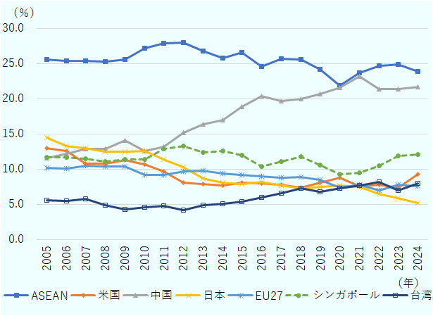 ASEAN10は2005年25.5%、2006年25.4%、2007年25.4%、2008年25.2%、2009年25.5%、2010年27.2%、2011年27.8%、2012年27.9%、2013年26.7%、2014年25.7%、2015年26.5%、2016年24.6%、2017年25.7%、2018年25.5%、2019年24.2%、2020年21.9%、2021年23.6%、2022年24.6%、2023年24.8%、2024年23.9%。EU27は2005年10.2%、2006年10.0%、2007年10.5%、2008年10.4%、2009年10.3%、2010年9.1%、2011年9.2%、2012年9.7%、2013年9.7%、2014年9.4%、2015年9.1%、2016年9.0%、2017年8.7%、2018年8.9%、2019年8.4%、2020年7.4%、2021年7.8%、2022年7.0%、2023年7.7%、2024年7.5%。中国は2005年11.5%、2006年12.2%、2007年12.9%、2008年12.8%、2009年14.0%、2010年12.6%、2011年13.2%、2012年15.1%、2013年16.4%、2014年16.9%、2015年18.8%、2016年20.4%、2017年19.7%、2018年19.9%、2019年20.7%、2020年21.5%、2021年23.2%、2022年21.3%、2023年21.3%、2024年21.6%。シンガポールは2005年11.7%、2006年11.7%、2007年11.5%、2008年11.0%、2009年11.4%、2010年11.4%、2011年12.9%、2012年13.3%、2013年12.4%、2014年12.6%、2015年12.0%、2016年10.4%、2017年11.1%、2018年11.7%、2019年10.5%、2020年9.2%、2021年9.5%、2022年10.4%、2023年11.8%、2024年12.0%。米国は2005年12.9%、2006年12.6%、2007年10.8%、2008年10.8%、2009年11.2%、2010年10.6%、2011年9.7%、2012年8.1%、2013年7.8%、2014年7.7%、2015年8.1%、2016年8.0%、2017年7.8%、2018年7.4%、2019年8.1%、2020年8.7%、2021年7.6%、2022年7.7%、2023年7.3%、2024年9.2%。台湾は2005年5.5%、2006年5.5%、2007年5.7%、2008年4.8%、2009年4.3%、2010年4.5%、2011年4.7%、2012年4.2%、2013年4.8%、2014年5.0%、2015年5.4%、2016年6.0%、2017年6.6%、2018年7.2%、2019年6.7%、2020年7.2%、2021年7.6%、2022年8.2%、2023年6.9%、2024年8.0%。日本は2005年14.5%、2006年13.3%、2007年12.9%、2008年12.5%、2009年12.5%、2010年12.6%、2011年11.4%、2012年10.3%、2013年8.7%、2014年8.0%、2015年7.8%、2016年8.2%、2017年7.6%、2018年7.3%、2019年7.5%、2020年7.7%、2021年7.5%、2022年6.4%、2023年5.9%、2024年5.1%。