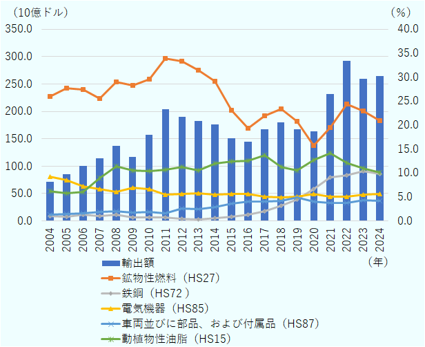 輸出額は2004年から増加傾向で、2011年にピーク（約200億ドル超）、2020年に一時減少後、2022年以降再び増加し、2023～2024年は約250億ドル前後。 鉱物性燃料は2004～2012年に上昇し、2012年に約35％でピーク。その後減少し、2020年には約20％、2022年に一時回復（約30％）後再び低下。 動植物性油脂は全期間を通じて約5％前後で安定。 鉄鋼は2018年以降に増加傾向で、2022年に約10％前後。 電気機械機器はほぼ横ばいで約10％前後を維持。 車両並びに部品は2018年以降やや増加し、2022年に約10％前後。 
