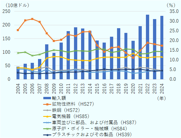 輸入額は2004年から増加傾向で、2012年にピーク（約200億ドル超）、2016年に一時減少後、2022年以降再び増加し、2024年は約230億ドル前後。 鉱物性燃料は2004～2008年に急増し、2008年に約30％でピーク。その後減少し、2016年には約15％、2024年は約20％前後で推移。 原子炉・ボイラー・機械類は全期間を通じて約10～15％で安定。 電気機器はほぼ横ばいで約10％前後を維持。 鉄鋼は全期間で約5％以下と低水準。 プラスチックおよびその製品は約5％前後で安定。 車両並びに部品は約5％前後で推移し、2018年以降やや増加傾向。