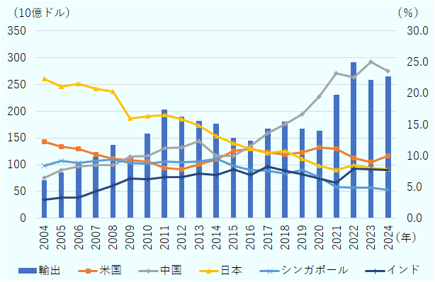 輸出額は2004年から増加傾向で、2012年に一度ピークを迎えた後、2016年頃まで減少し、その後再び増加し2022年に最大値を記録。 中国向け輸出は2004年から一貫して増加し、2018年以降急速に伸び、2022年に最も高い割合（約25％）を占める。 日本向け輸出は2004年時点で最も高い割合（約27％）を占めていたが、年々減少し、2024年には約10％以下に低下。 米国向け輸出は全体的に横ばい傾向で、10％前後を維持している。 シンガポール向け輸出は2004年から減少傾向で、2024年には約5％程度。 インド向け輸出は緩やかに増加し、2024年には約8％前後に達している。