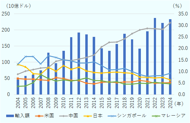 輸入額は2004年から増加傾向で、2012年に一度ピークを迎えた後、2016年頃まで減少し、その後再び増加し、2023年・2024年に過去最高水準に達している。 中国からの輸入割合は2004年から一貫して増加し、2015年以降急速に伸び、2023年・2024年には約30％以上を占める。 日本からの輸入割合は2004年時点で比較的高かったが、年々減少し、2024年には約5％程度まで低下。 シンガポールからの輸入割合は2004年から減少傾向で、2024年には約5％以下。 マレーシアからの輸入割合は2004年から2010年頃まで比較的高水準（約15％前後）を維持していたが、その後減少し、2024年には約10％以下。 米国からの輸入割合は全期間を通じて低水準で、ほぼ横ばい（約2％前後）。