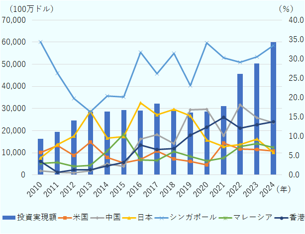 投資実現額は2010年から増加傾向で、2016年頃に一度ピークを迎えた後、やや変動しながらも2023年・2024年に過去最高水準に達している。 シンガポールの割合は2010年に最も高く、その後2013年まで減少したが、2015年以降再び増加し、2024年には約35％で最大。 日本の割合は2010年から2016年にかけて増加し、2016年にピークを迎えた後、減少傾向にある。 中国の割合は2010年から緩やかに増加し、2018年以降は比較的高水準を維持している。 香港の割合は2010年から2018年頃まで増加傾向で、その後やや減少しつつも2024年には再び上昇。 マレーシアの割合は全期間を通じて低水準で推移し、緩やかな増加傾向。 米国の割合はほぼ横ばいで、全期間を通じて低水準（約5％前後）。