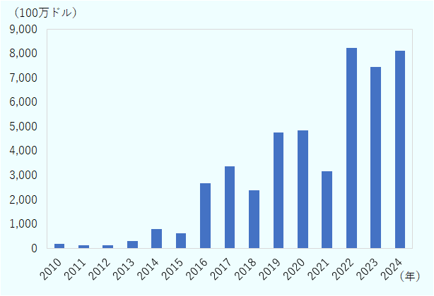 2010年から2014年までは投資額が低水準で推移し、2014年までほぼ横ばい。 2015年に増加が始まり、2016年には約2,500万ドルと大きく伸びる。 2017年にさらに増加し約3,500万ドルとなるが、2018年には一時的に減少。 2019年から再び増加し、2020年には約5,000万ドルに達する。 2021年には一時的に減少するものの、2022年に急増し約8,000万ドルを超える。 2023年はやや減少するが、2024年には再び約8,000万ドル超の高水準を維持。 全体として、2015年以降は急速な成長傾向が見られ、特に2022年以降は過去最高水準。
