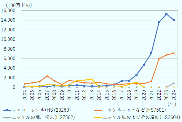 フェロニッケルは2018年以降急増し、2021年から2023年にかけて大幅に伸び、2023年に約15,000でピークを迎えた後、2024年はやや減少。 ニッケルマットなどは2016年以降増加傾向で、2024年には過去最高水準（約6,000）に達している。 ニッケル鉱およびその精鉱は2004年から2014年頃まで変動しながら推移し、その後減少し低水準を維持。 ニッケルの塊・粉末は全期間を通じて低水準だが、2024年にやや増加。