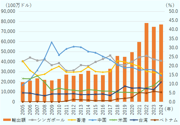 集積回路の輸出額は2005年197億ドル、2006年211億ドル、2007年234億ドル、2008年220億ドル、2009年213億ドル、2010年229億ドル、2011年273億ドル、2012年261億ドル、2013年278億ドル、2014年310億ドル、2015年273億ドル、2016年267億ドル、2017年331億ドル、2018年458億ドル、2019年448億ドル、2020年494億ドル、2021年596億ドル、2022年785億ドル、2023年748億ドル、2024年770億ドル。国・地域別シェアはシンガポール2005年22.4%、2006年24.4%、2007年22.9%、2008年23.3%、2009年20.3%、2010年21.5%、2011年17.3%、2012年17.5%、2013年20.3%、2014年19.9%、2015年22.0%、2016年23.7%、2017年25.6%、2018年20.8%、2019年20.2%、2020年22.3%、2021年24.7%、2022年25.5%、2023年23.5%、2024年22.7%。香港は2005年22.5%、2006年17.4%、2007年14.6%、2008年15.4%、2009年17.9%、2010年19.7%、2011年16.5%、2012年16.4%、2013年16.8%、2014年19.4%、2015年16.7%、2016年16.5%、2017年16.8%、2018年22.8%、2019年22.1%、2020年21.0%、2021年19.6%、2022年16.9%、2023年16.3%、2024年15.6%。中国は2005年9.4%、2006年12.5%、2007年17.6%、2008年24.2%、2009年33.0%、2010年25.9%、2011年29.3%、2012年30.7%、2013年30.3%、2014年27.8%、2015年27.3%、2016年25.1%、2017年23.4%、2018年20.5%、2019年18.8%、2020年19.3%、2021年17.5%、2022年17.8%、2023年17.8%、2024年14.6%。米国は2005年13.0%、2006年12.7%、2007年14.3%、2008年10.8%、2009年6.3%、2010年7.6%、2011年6.9%、2012年6.5%、2013年6.0%、2014年6.8%、2015年6.5%、2016年6.0%、2017年6.0%、2018年5.4%、2019年5.4%、2020年5.1%、2021年5.0%、2022年7.8%、2023年9.0%、2024年12.5%。台湾は2005年5.1%、2006年4.8%、2007年4.1%、2008年3.5%、2009年4.3%、2010年4.4%、2011年4.4%、2012年4.6%、2013年4.0%、2014年4.1%、2015年4.3%、2016年4.3%、2017年3.6%、2018年6.1%、2019年8.7%、2020年7.7%、2021年7.8%、2022年7.4%、2023年6.8%、2024年11.0%。ベトナムは2005年0.1%、2006年0.0%、2007年0.1%、2008年0.1%、2009年0.0%、2010年0.0%、2011年0.5%、2012年1.4%、2013年1.2%、2014年0.9%、2015年0.7%、2016年0.7%、2017年0.7%、2018年1.7%、2019年1.9%、2020年2.4%、2021年5.3%、2022年4.8%、2023年5.8%、2024年5.3%。 
