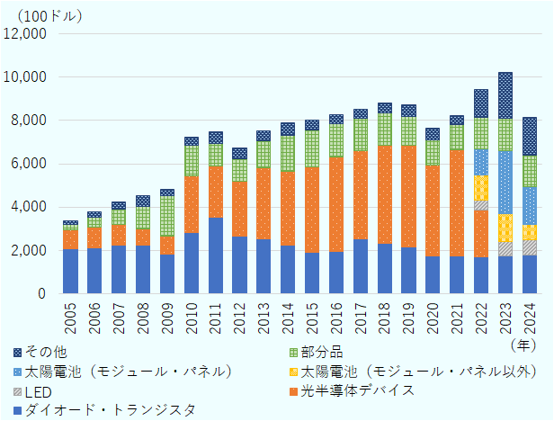 ダイオード・トランジスタは2005年21億ドル、2006年21億ドル、2007年23億ドル、2008年23億ドル、2009年18億ドル、2010年28億ドル、2011年35億ドル、2012年27億ドル、2013年25億ドル、2014年22億ドル、2015年19億ドル、2016年19億ドル、2017年25億ドル、2018年23億ドル、2019年22億ドル、2020年17億ドル、2021年18億ドル、2022年17億ドル、2023年17億ドル、2024年18億ドル。光半導体デバイスは2005年8億ドル、2006年10億ドル、2007年9億ドル、2008年7億ドル、2009年8億ドル、2010年26億ドル、2011年24億ドル、2012年25億ドル、2013年33億ドル、2014年34億ドル、2015年39億ドル、2016年44億ドル、2017年41億ドル、2018年45億ドル、2019年47億ドル、2020年42億ドル、2021年49億ドル、2022年21億ドル。LEDは2021年5億ドル、2022年7億ドル、2023年7億ドル。太陽電池（モジュール・パネル以外）は2021年11億ドル、2022年13億ドル、2023年7億ドル。太陽電池（モジュール・パネル）は2021年12億ドル、2022年29億ドル、2023年17億ドル。部分品は2005年2億ドル、2006年5億ドル、2007年7億ドル、2008年10億ドル、2009年18億ドル、2010年14億ドル、2011年10億ドル、2012年11億ドル、2013年12億ドル、2014年16億ドル、2015年17億ドル、2016年15億ドル、2017年15億ドル、2018年15億ドル、2019年14億ドル、2020年12億ドル、2021年12億ドル、2022年14億ドル、2023年15億ドル、2024年14億ドル。その他は2005年2億ドル、2006年2億ドル、2007年3億ドル、2008年5億ドル、2009年3億ドル、2010年4億ドル、2011年6億ドル、2012年5億ドル、2013年5億ドル、2014年6億ドル、2015年5億ドル、2016年4億ドル、2017年4億ドル、2018年4億ドル、2019年5億ドル、2020年5億ドル、2021年4億ドル、2022年13億ドル、2023年21億ドル、2024年18億ドル。 