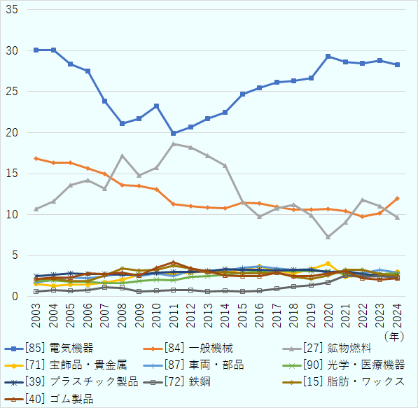 ASEAN輸出の品目別シェア（HS2桁ベース、上位10位）、電気機器（[85]）が、2005年は28％、2010年は23％、2015年は25％、2020年は29％、2024年は28％。一般機械（[84]）が、2005年は16％、2010年は13％、2015年は11％、2020年は11％、2024年は12％。鉱物燃料（[27]）が、2005年は14％、2010年は16％、2015年は12％、2020年は7％、2024年は10％。 