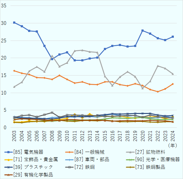 ASEAN輸入の品目別シェア（HS2桁ベース、上位10位）、電気機器（[85]）は、2005年は28％、2010年は22％、2015年は23％、2020年は28％、2024年は26％。鉱物燃料（[27]）は、2005年は16％、2010年は19％、2015年は15％、2020年は11％、2024年は15％。一般機械（[84]）は、2005年は15％、2010年は14％、2015年は13％、2020年は12％、2024年は13％。 