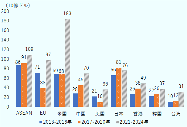 ASEAN向け国・地域別海外直接投資の動向（単位は10億ドル）。米国は、2013～2016年は69、2017～2019年は68、2020～2022年は183。中国は、2013～2016年は28、2017～2019年は45、2020～2022年は70。日本は、2013～2016年は66、2017～2019年は81、2020～2022年は76。 
