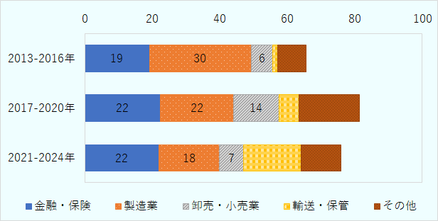 日本では、金融・保険は、2013～2016年は19、2017～2020年は22、2021～2024年は22。製造業は、2013～2016年は30、2017～2020年は22、2021～2024年は18。輸送・保管は、2013～2016年は1、2017～2020年は6、2021～2024年は17。卸売・小売業は、2013～2016年は6、2017～2020年は14、2021～2024年は7。 