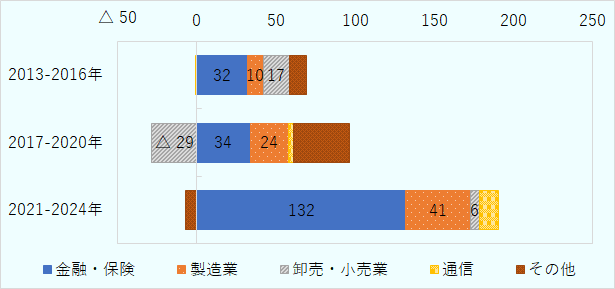 米国では、金融・保険は、2013～2016年は32、2017～2020年は34、2021～2024年は132。製造業は、2013～2016年は10、2017～2020年は24、2021～2024年は41。通信は、2013～2016年は0、2017～2020年は3、2021～2024年は12。卸売・小売業は、2013～2016年は17、2017～2020年は-29、2021～2024年は6。 
