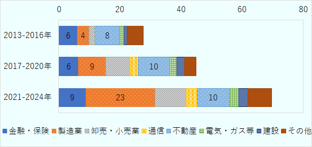 中国は、製造業は、2013～2016年は4、2017～2020年は9、2021～2024年は23、不動産は、2013～2016年は8、2017～2020年は10、2021～2024年は10、卸売・小売業は、2013～2016年は2、2017～2020年は8、2021～2024年は10、金融・保険は、2013～2016年は6、2017～2020年は6、2021～2024年は9、通信は、2013～2016年は0、2017～2020年は3、2021～2024年は4、電気・ガス等は、2013～2016年は2、2017～2020年は2、2021～2024年は3。建設は、2013～2016年は1、2017～2020年は3、2021～2024年は3。 