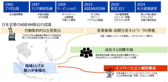 ASEANへの日系企業進出経緯と取り巻く環境の変化、約40年前のプラザ合意後にアジア進出が加速した。ASEANは「コストメリットを生かした労働集約的な生産拠点」としての役割から、「産業集積・国際生産ネットワーク要衝」へと発展し、経済成長とともに「消費市場」としての魅力も高めた。さらに近年では、新型コロナを経て、新産業やデジタル技術などの「イノベーション創出拠点」としての魅力も加わり、地域としての価値が多様化している。 