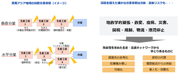 リスク回避のため柔軟なサプライチェーン構築を模索、国境を越えた工程レベルでの細かな分業体制を構築してきた。東アジアでは、上流から下流まで部品や中間財が国境を越えて取引され、加工・組み立てを繰り返して完成品が生産される垂直分業が行われ、各工程は技術集約や労働集約など得意分野に特化している。また、同じ工程を複数国に展開する水平分業では、高級品を中国、廉価品をベトナムで生産するといったすみ分けがなされ、企業は最適な拠点立地を通じて効率的な生産・販売ネットワークを構築しいる。しかし、米中貿地政学的緊張・政変、疫病、災害、関税・規制、物流・港湾停止といったリスクにより、サプライチェーンは分断・遮断される可能性があります。このため企業は、効率性を求めた生産・流通ネットワークからゆとりのあるものに対応しています。調達先の多角化、在庫の積み増しを行くほか、可視化、部材の代替、複数拠点からの共有、省人化・自動化などを模索している。 