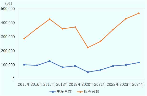 2023年の 新車販売台数は前年比8.7%増の46万7,252台だった。