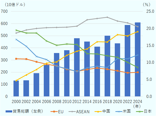 2000年から2024年の間、タイの貿易総額は、年平均6.5％で成長し続け、世界との貿易を拡大。国・地域別では、ASEANのシェアが2002年以降は一貫して最も高く、2割前後を占めている。しかし、伸びが目覚ましいのは中国であり、2000年の4.7％から、2024年の19.1％に拡大。また、米国のシェアも、2018～2024年にかけ8.6％から、12.2％に拡大。一方、日本のシェアは、2000年には19.5％と最も高かったが、その後は減少傾向にあり、2024年には8.6％となり、2000年比で約6割減少した。 