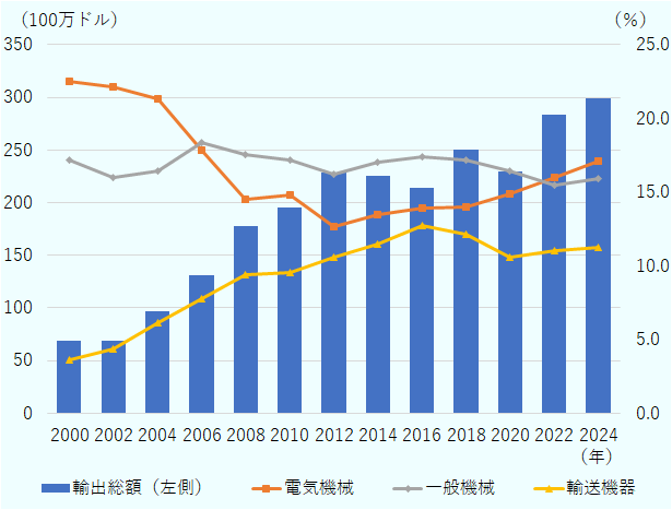 2024年の輸出総額に占めるシェアが高い上位品目（HS2桁ベース）は、電気機械（17.1％）、一般機械（15.9％）、輸送機器（11.2％）。輸送機器は、2000年に僅か3.6％だったが、2024年に11.2％まで拡大。2016年のピーク（12.7％）以降は横這いだが、依然として、輸出全体の約1割を占める。電気機械も、2013年まで減少傾向にあったが、その後2014年から拡大に転じ、2020年以降は成長がさらに加速。2022年には、それまで首位だった一般機械を抜き、輸出シェアでトップとなった。 