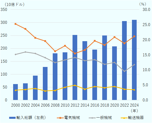 輸入については、2000～2024年の間、一般機械が微減、輸送機器が横這いで推移する一方、電気機械は異なる動きを示している。電気機械は2000年（25.3％）から減少傾向にあったが、2013年（14.8％）に底を打つと、2014年から再び拡大に転じ、2024年は21.2％までシェアを戻した。 