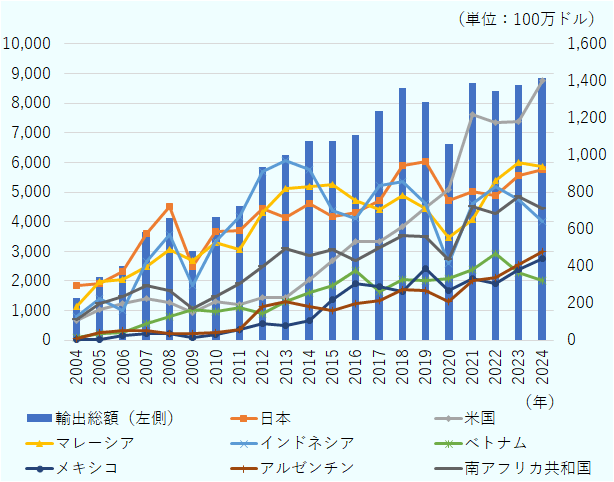 米国、マレーシア、日本、南アフリカ共和国、インドネシア、アルゼンチン、メキシコ、ベトナムの順に多い。過去20年の間、いずれの国への輸出額も拡大している。このうち、2010年代から、米国への輸出拡大が目覚ましい。一方、2004～2024年の間、ASEANを超えて、輸出の伸び大きかったのは、アルゼンチン（約77倍）とメキシコ（約340倍）だ。メキシコ向けについては、2000年代はタイの輸入超過が続いたが、2014年以降はタイからの輸出超過に転じた。