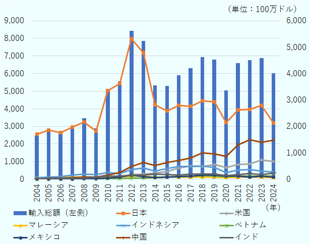 2013年以降、中国からの輸入が増加し、特に2021年以降、貿易赤字が拡大。逆に、同期間に、日本からの輸入のシェアは減少している。2024年の国別輸入額では、日本、中国、米国、インドネシア、インド、ベトナム、メキシコ、マレーシアの順に多い。