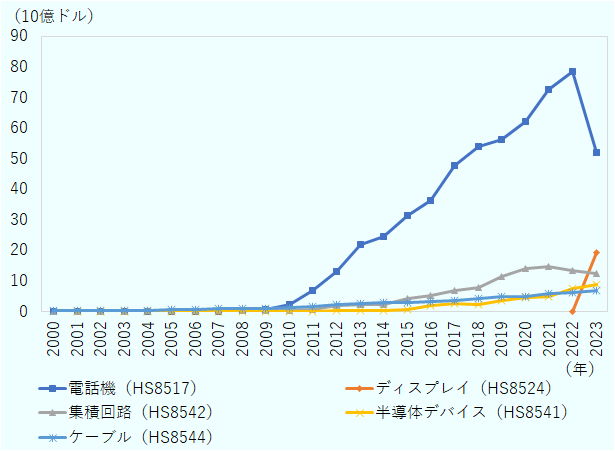 電話機(HS8517)は、2010年に10億ドル、2015年に310億ドル、2022年に730億ドル、2023年は520億ドルに減少。集積回路(HS8542)は、2011年に10億ドル、2016年に40億ドル、2021年に140億ドルと長期的に増加。2022年は130億ドル、2023年は120億ドル。ケーブル(HS8544)は、2005年に10億ドル、2012年に20億ドル、2019年に50億ドル、2023年に70億ドルと緩やかに増加。安定した成長を続けている。半導体デバイス(HS8541)は、2015年に10億ドル、2016年に20億ドル、2020年に50億ドル、2023年に90億ドルと徐々に増加。送信機器(HS8525)は、2016年に1億ドル、2019年に20億ドル、2023年に70億ドルと成長。