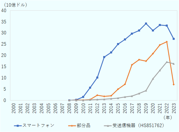 スマートフォンは、2007年に20億ドル、2010年に100億ドル、2015年に310億ドル、2022年に340億ドルと増加し、2023年は270億ドルに減少。部分品は、2009年に20億ドル、2012年に70億ドル、2016年に210億ドル、2022年に260億ドルと増加。2023年は70億ドルに減少。受送信機器(HS851762)は、2010年に10億ドル、2012年に20億ドル、2015年に100億ドル、2022年に170億ドルまで増加し、2023年は160億ドルにやや減少。