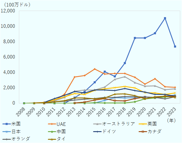 米国は2010年0.02億ドルと少額だったが、2013年7.08億ドル、2015年26.99億ドル、2022年110.64億ドルと急成長。2023年は73.74億ドル)に減少。UAEは、2008年0.01億ドル、2010年0.95億ドル、2012年11.98億ドル、2015年44.58億ドルと急増。その後2023年は20.62億ドルに調整。オーストラリアは2010年に0.16億ドル、2012年7.56億ドル、2015年17.12億ドル、2023年18.77億ドルと緩やかに増加。英国は、2010年0.71億ドル、2013年12.41億ドル、2016年18.84億ドルと増加。2023年は13.16億ドルでやや減少。日本は2013年0.32億ドル、2015年7.03億ドル、2021年8.20億ドル、2023年10.47億ドルと増加。