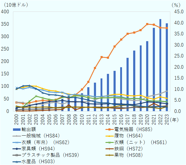 輸出額は、2005年の320億ドルから2008年に630億ドルへ増加。2009年に一時減少も、2010年代を通じて拡大し、2021年に3360億ドル、2022年に3710億ドル。電気機器(HS85)は、2005年に4.8%だった比率は、2012年に19.6%、2017年に35%、2020年に39.5%まで上昇。一般機械(HS84)は、2005年の3.7%から2013年に6.2%、2021年に7.2%、2023年に9.1%と上昇。履物(HS64)は、2005年の9.5%から緩やかに低下。2010年代後半に7%前後で推移し、2021年に5.4%、2023年に5.9%。衣類(布帛)(HS62)は、2005年に8.7%だった比率は、2010年代を通じて減少し、2021年に4.1%、2023年に4.3%。衣類(