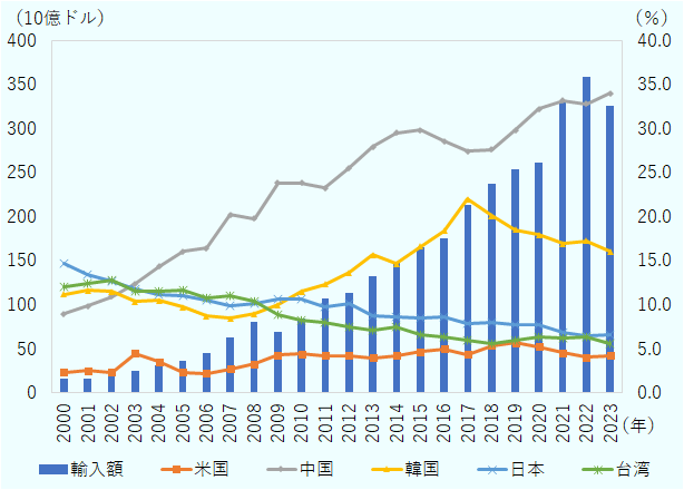 輸出額は、2005年の370億ドルから2008年に810億ドルへ倍増。2009年に700億ドルへ減少も、2021年に3310億ドル、2022年に3590億ドルに達した。中国は2005年に16%だった比率は、2007年に20%、2013年に28%、2021年に33%へ上昇。2023年には34%となった。韓国は2005年の9.8%から上昇し、2014年に15.7%、2017年に22.0%で最高を記録。その後はやや減少し、2023年には16.1%となった。日本は2005年に11.1%だった比率は、2010年に10.6%、2015年に8.6%、2023年には6.6%に低下。台湾は、2005年の11.7%から緩やかに低下し、2010年に8.2%、2016年に6.4%、2023年には5.7%。