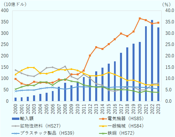輸出額は2005年の370億ドルから2008年に810億ドルへ急増。2009年に一時減少も、2010年代に回復し、2021年に3310億ドル、2022年に3590億ドル。電気機器(HS85)は2005年に8.1%だった構成比は、2012年に20%、2017年に29.9%、2020年に36.5%へ拡大。鉱物性燃料(HS27)は、2005年の14.7%から2014年に7.1%、2016年に4.4%まで縮小。その後、2023年に7.9%とやや回復。一般機械(HS84)は、2005年に12.3%だった比率は、2010年前後に13~14%台を維持後、減少。2019年に9.2%、2023年に7.2%。プラスチック製品(HS39)は、2005年に5.8%、2010年に6.4%、2014年に6.6%と安定推移。2020年代も6%前後でほぼ横ばい。鉄鋼(HS72)は、2005年の8.4%から2008年に9.6%でピーク。その後は減少傾向が続き、2019年に4.5%、2023年に3.8%へ低下。