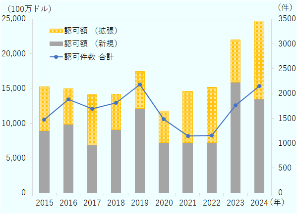 製造分野における外国からベトナムへの直接投資(認可ベース)は、2020年以降、新型コロナ流行の影響で件数が落ち込んだものの、投資額は新型コロナ流行前と同様150億ドル前後を維持している。特に2021年と2022年は、拡張投資額が増加。