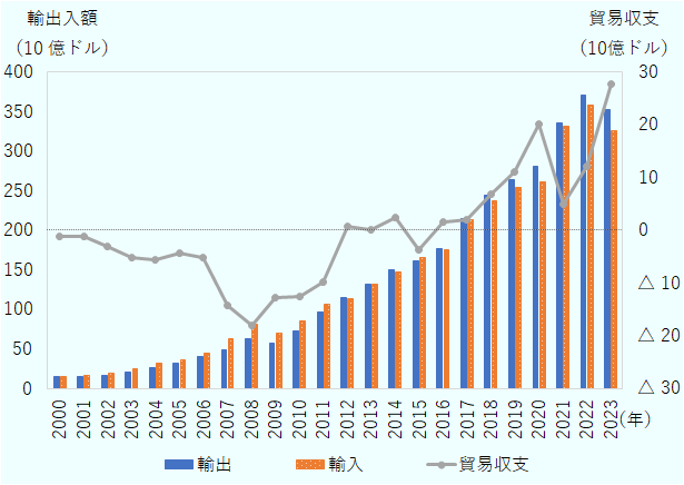 輸出は2000年は約145億ドル、2005年に約324億ドル、2010年に約722億ドル、2015年に約1,502億ドル、2022年に約3,359億ドルと長期的に増加。2023年は約3,531億ドルとやや減少。輸入は、2000年は約156億ドル、2005年に約368億ドル、2010年に約848億ドル、2015年に約1,478億ドル、2022年に約3,308億ドルと増加。2023年は約3,254億ドルに減少。貿易収支は、2000年は12億ドルの赤字、2005年も43億ドルの赤字。2010年に126億ドルと赤字拡大したが、2012年以降は黒字化し、2019年には約111億ドル、2023年は約276億ドルの黒字となった。