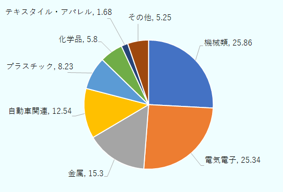 機械類が最多で25.86％で、次いで電気電子が25.34％であった。