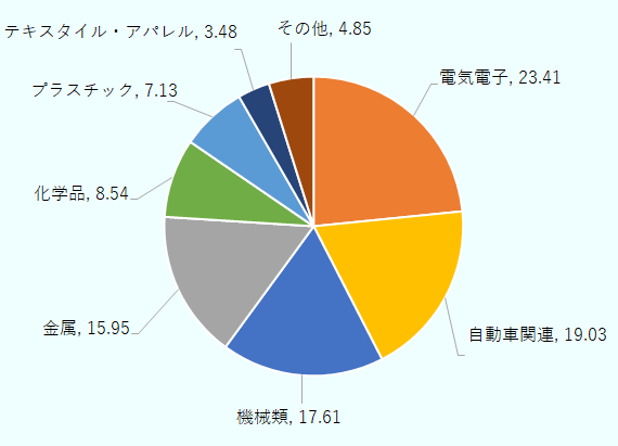 電気電子が最も多く、23.41％。自動車関連が19.03％で続いた。