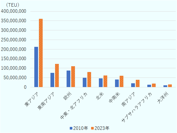 中東・北アフリカ地域のコンテナ貨物量は、東アジア、東南アジア、欧州よりは少ないが、北米、中南米、サブサハラ・アフリカや南アジア、大洋州よりは多い。