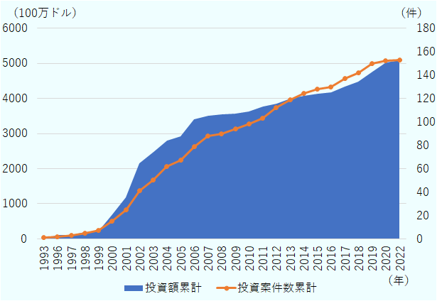 主な年ごとの投資額・投資案件数の累計値は、1993年：300万ドル・1件、1996年：1億300万ドル・2件、2002年：21億4,700万ドル・41件、2007年：35億900万ドル・88件、2014年：40億6,400万ドル・124件、2018年：44億8,300万ドル・142件、2022年：50億7,400万ドル・153件。投資額、投資案件数ともに、2000以降拡大し、堅調に伸びている。