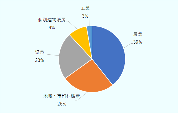 農業：39％、地域・市町村暖房：26％、温泉：23％、個別建物暖房：9％、工業：3％。