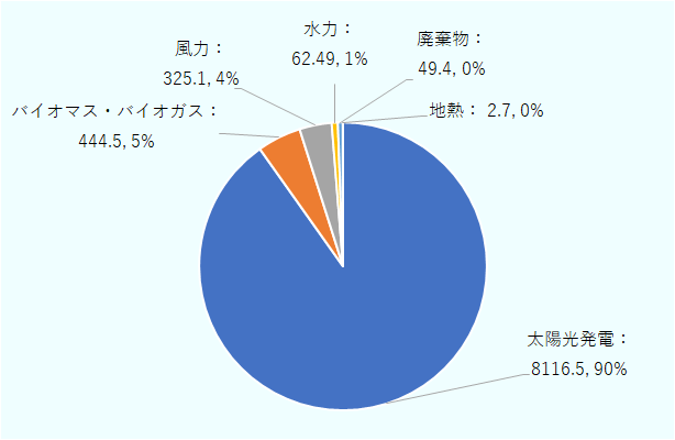 2025年9月時点でのハンガリーにおける再生可能エネルギー発電の種類別の総設備容量は9ギガワットを超えた。再生可能エネルギーの種類別の容量および割合は、大きい順に、太陽光：8,116.5メガワット、90％、バイオマス・バイオガス：444.5メガワット、5％、風力：325.1メガワット、4％、水力：62.49メガワット、1％、廃棄物：49.4メガワット、ほぼ0％、地熱：2.7メガワット、ほぼ0％。 