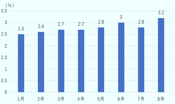 1月：2.5％、2月：2.6％、3月：2.7％、4月：2.7％、5月：2.8％、6月：3.0％、7月：2.8％、8月：3.2％と推移している。