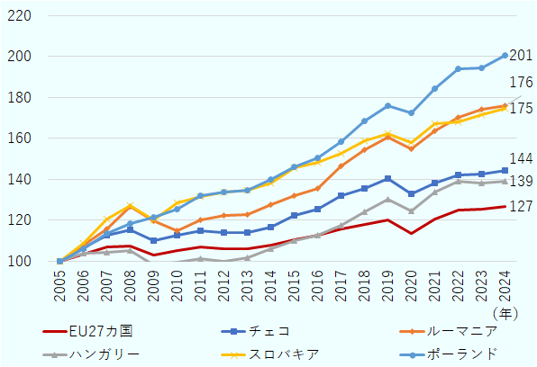 EU27カ国は2010年に100、2015年に110、2020年に114、2024年に127。ポーランドは2010年に125、2015年に146、2020年に173、2024年に201。チェコは2010年に113、2015年に122、2020年に133、2024年に144。ルーマニアは2010年に115、2015年に132、2020年に155、2024年に176。ハンガリーは2010年に99、2015年に110、2020年に125、2024年に139。スロバキアは2010年に128、2015年に145、2020年に125、2024年に158、2024年に175。
