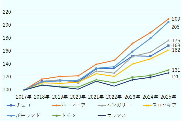 ドイツは2021年に116、2025年に131。フランスは2021年に113、2025年に126。スロバキアは2021年に125、2025年に162。チェコは2021年に132、2025年に168。ハンガリーは2021年に129、2025年に176。ポーランドは2021年に134、2025年に205。ルーマニアは2021年に139、2025年に209。 