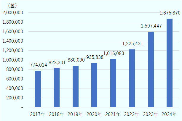 2017年は77万4,014基、2018年は82万2,301基、2019年は88万90基、2020年は93万5,838基、2021年は101万6,083基、2022年は122万5,431基、2023年は159万7,447基、2024年は187万5,870基。 