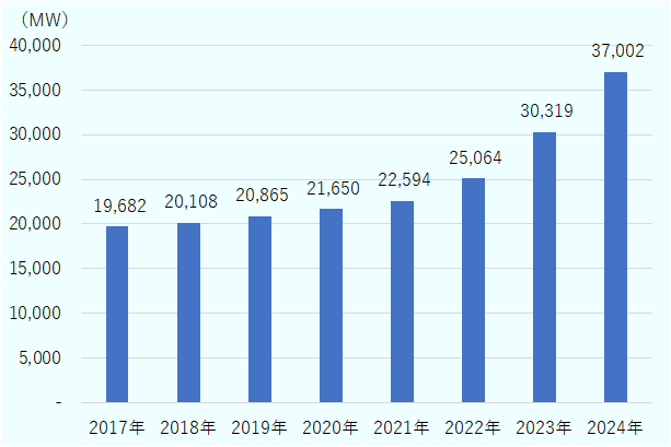 2017年は1万9,682MW、2018年は2万108MW、2019年は2万865MW、2020年は2万1,650MW、2021年は2万2,594MW、2022年は2万5,064 MW、2023年は3万319MW、2024年は3万7,002 MW。