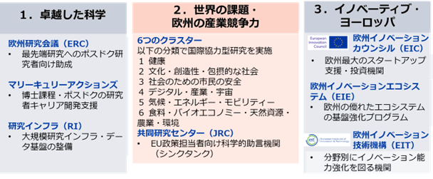 第1の柱は、卓越した科学。・欧州研究会議（ERC）：最先端研究へのポスドク研究者向け助成。・マリーキュリーアクションズ：博士課程・ポスドクの研究者キャリア開発支援。・研究インフラ（RI）：大規模研究インフラ・データ基盤の整備。第2の柱は、世界の課題・欧州の産業競争力。・6つのクラスター：次の分類で国際協力型研究を実施。１ 健康。２ 文化・創造性・包摂的な社会。３ 社会のための市民の安全。４ デジタル・産業・宇宙。５ 気候・エネルギー・モビリティー。６ 食料・バイオエコノミー・天然資源・農業・環境。・共同研究センター（JRC）：EU政策担当者向け科学的助言機関（シンクタンク）。第3の柱は、イノベーティブ・ヨーロッパ。・欧州イノベーションカウンシル（EIC）：欧州最大のスタートアップ支援・投資機関。・欧州イノベーションエコシステム（EIE）；欧州の優れたエコシステムの基盤強化プログラム。・欧州イノベーション技術機構（EIT）：分野別にイノベーション能力強化を図る機関。 